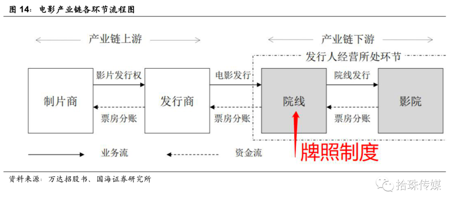 电影院线运营