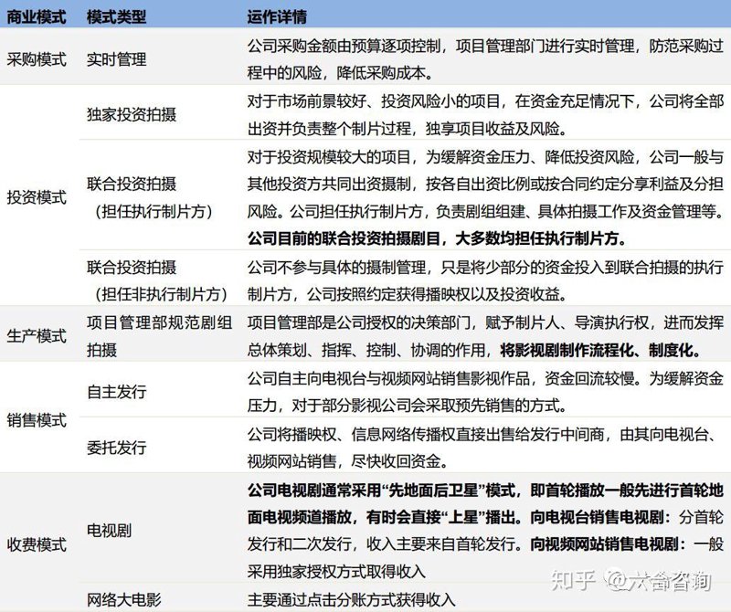影视项目投资